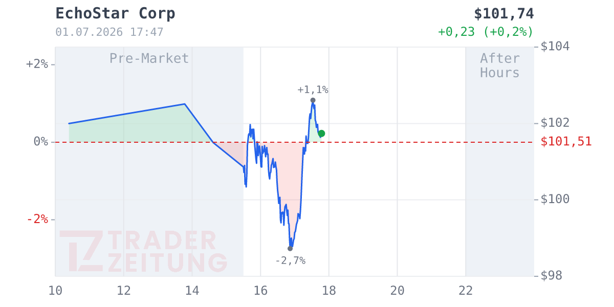 EchoStar Chart
