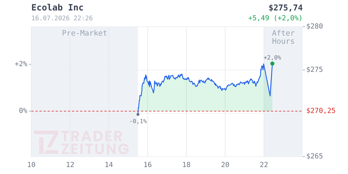 Ecolab Chart