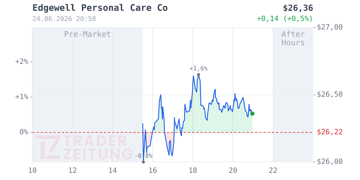 Edgewell Personal Care Chart