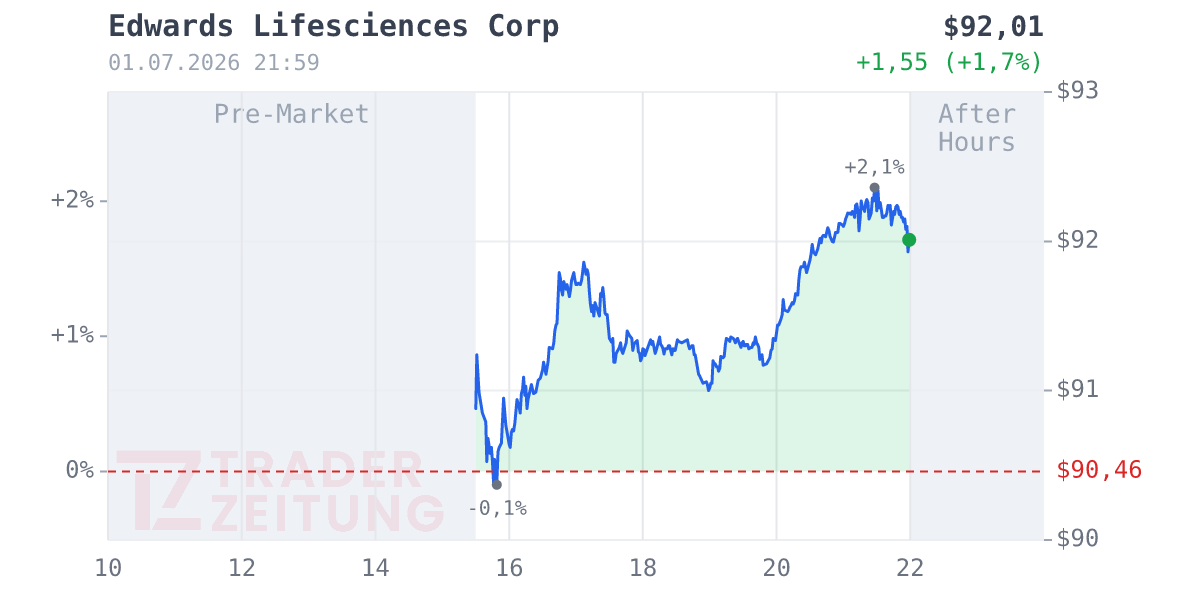 Edwards Lifesciences Chart
