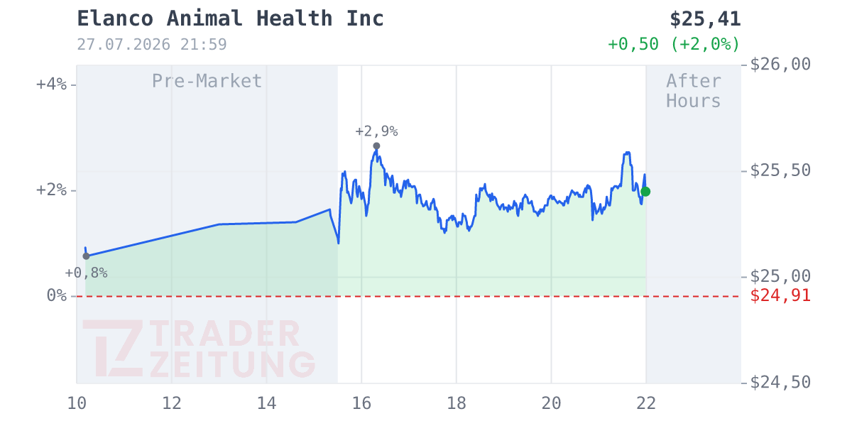 Elanco Animal Health Chart