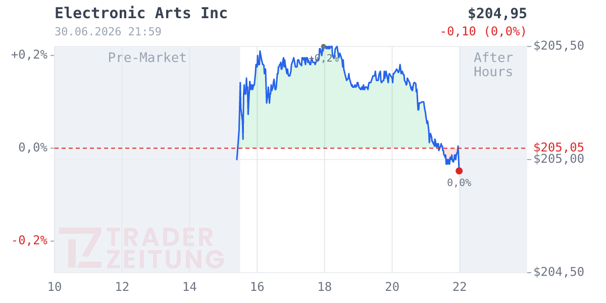 Electronic Arts Chart