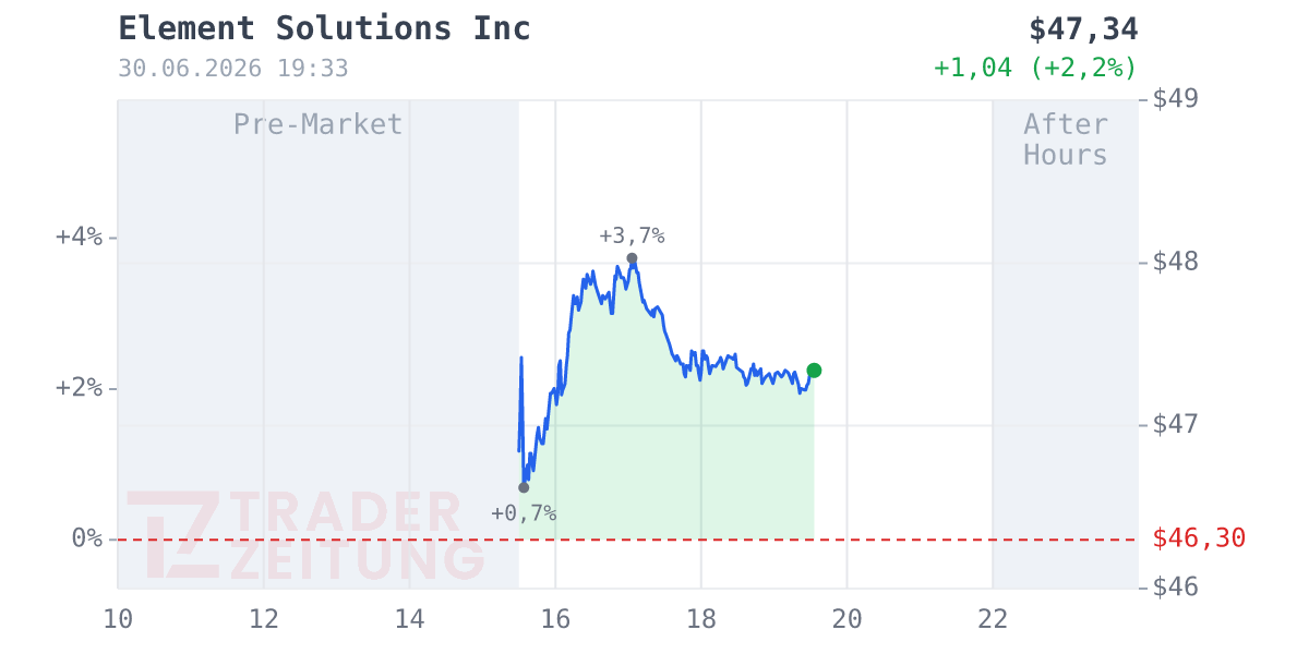 Element Solutions Chart