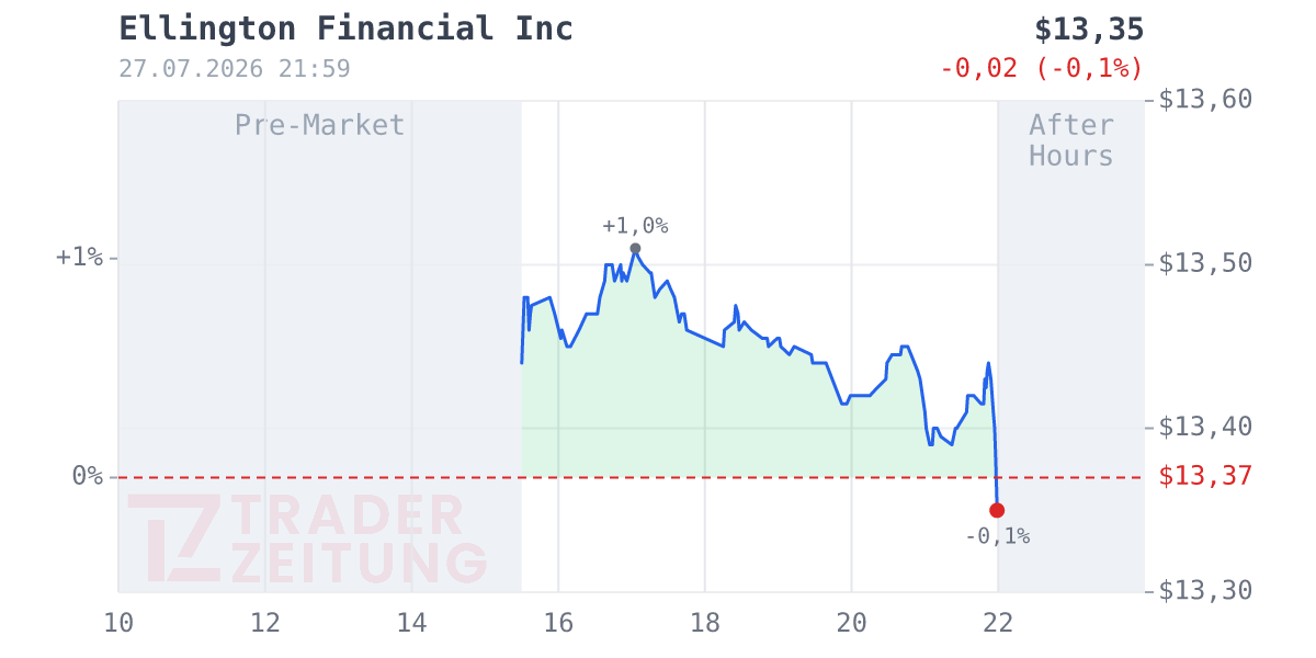 Ellington Financial Chart
