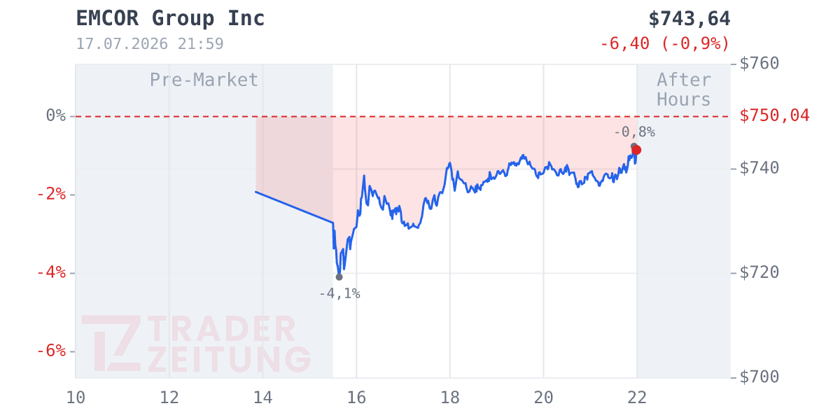 Emcor Group Chart