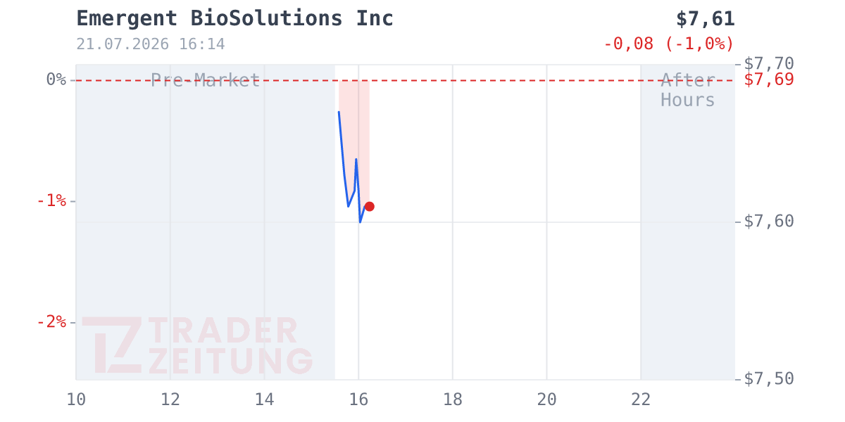 Emergent Biosolutions Chart