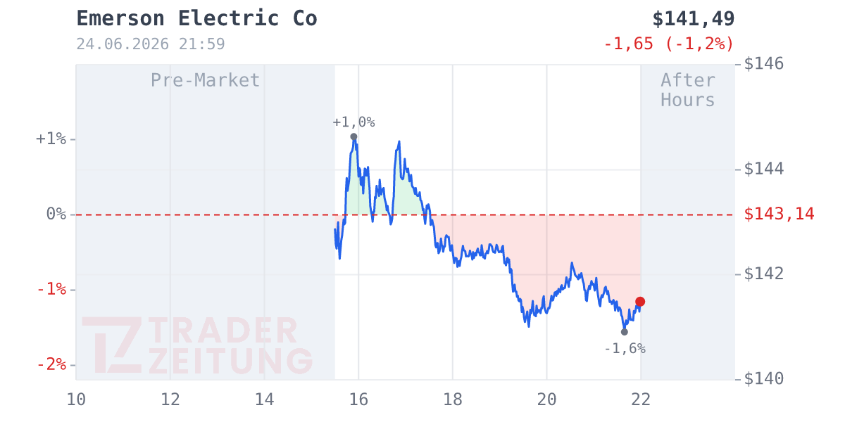Emerson Electric Chart