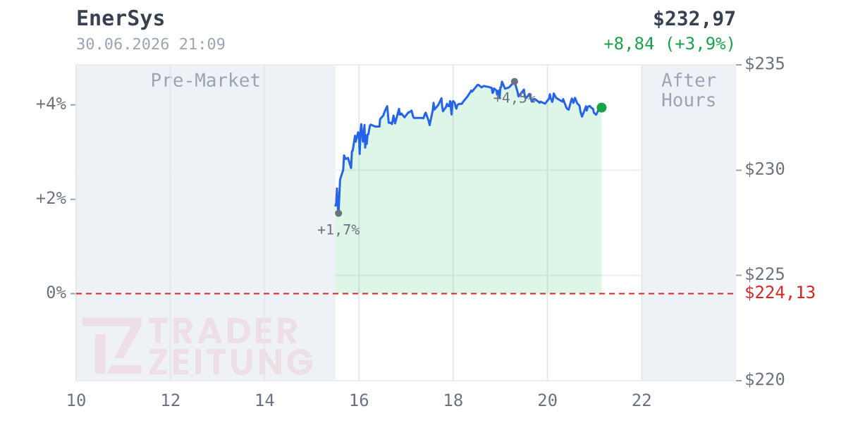 EnerSys Chart
