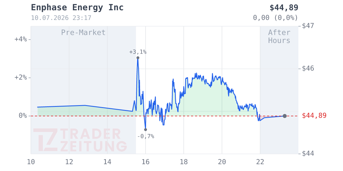 Enphase Energy Chart