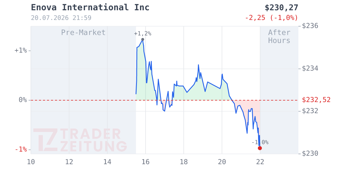 Enova International Chart