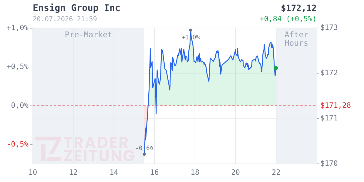 Ensign Group Chart