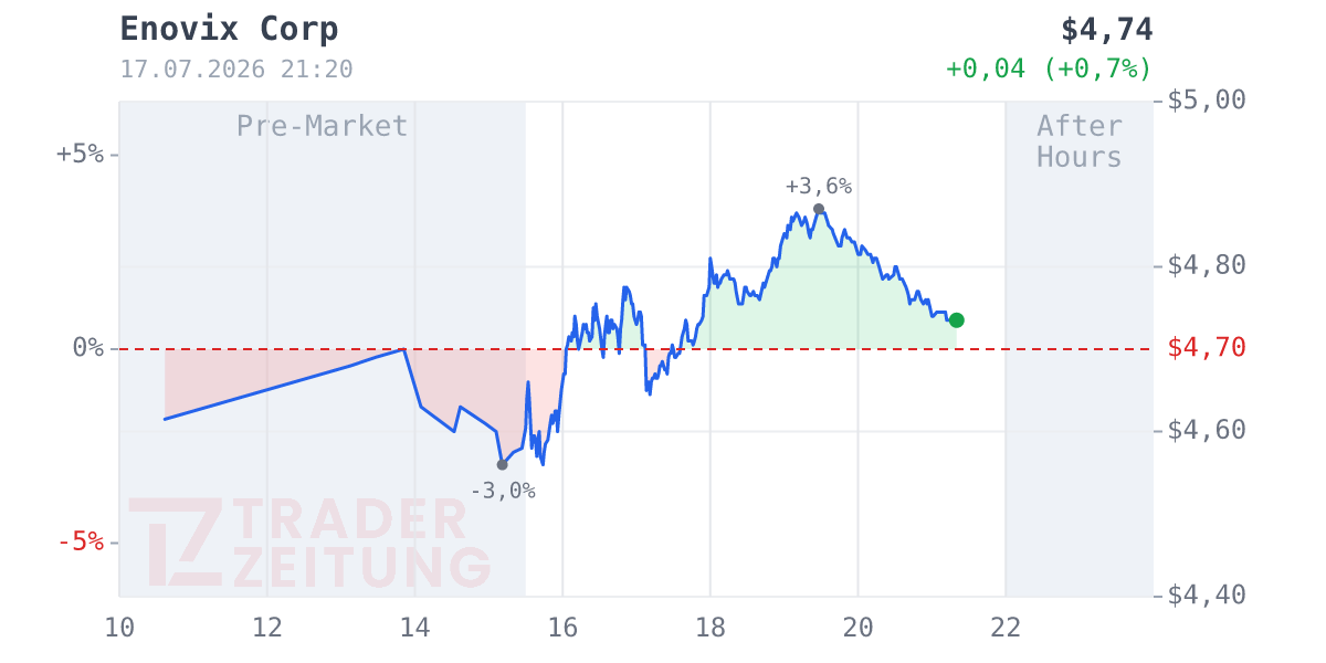 Enovix Chart