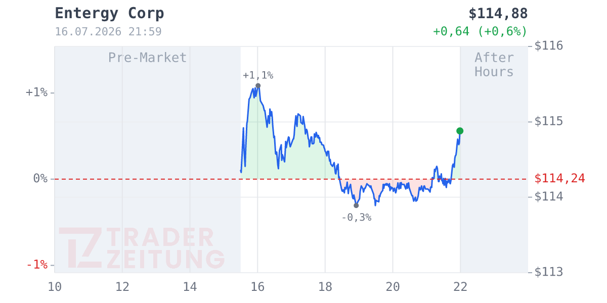 Entergy Chart
