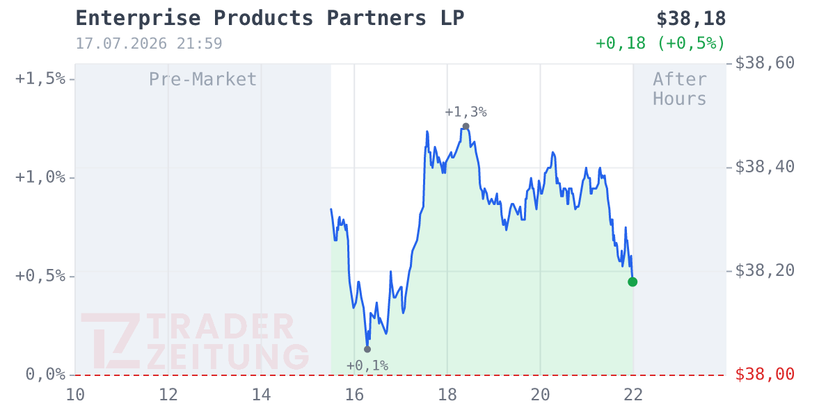Enterprise Products Partners Chart