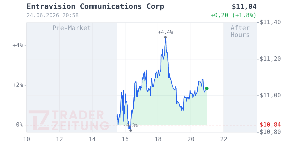 Entravision Communications Chart