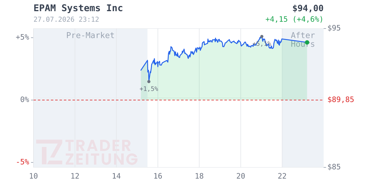 EPAM Systems Chart