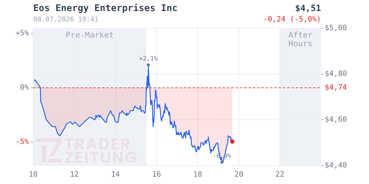 Eos Energy Enterprises Chart