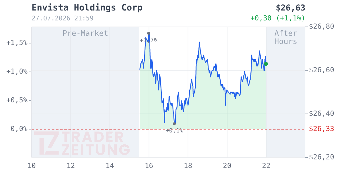 Envista Holdings Chart