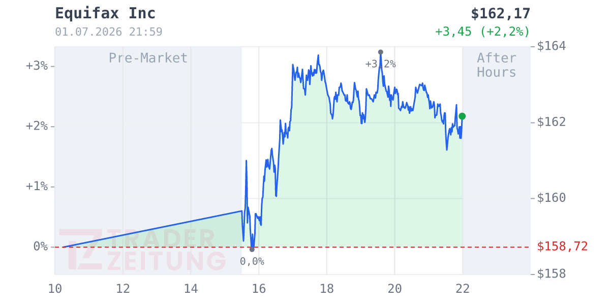 Equifax Chart