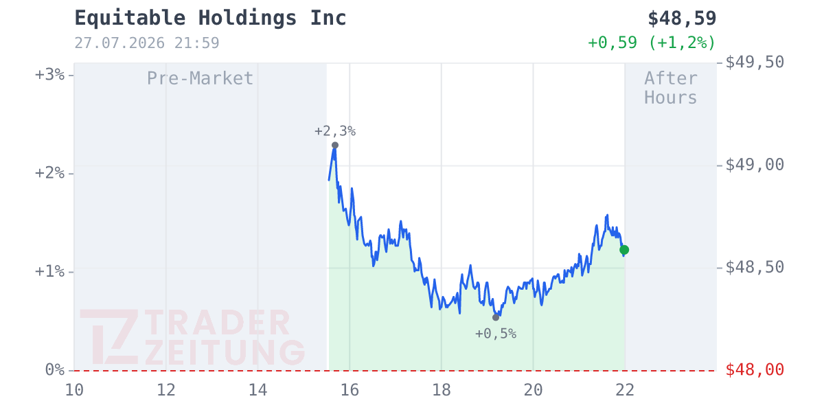 Equitable Holdings Chart