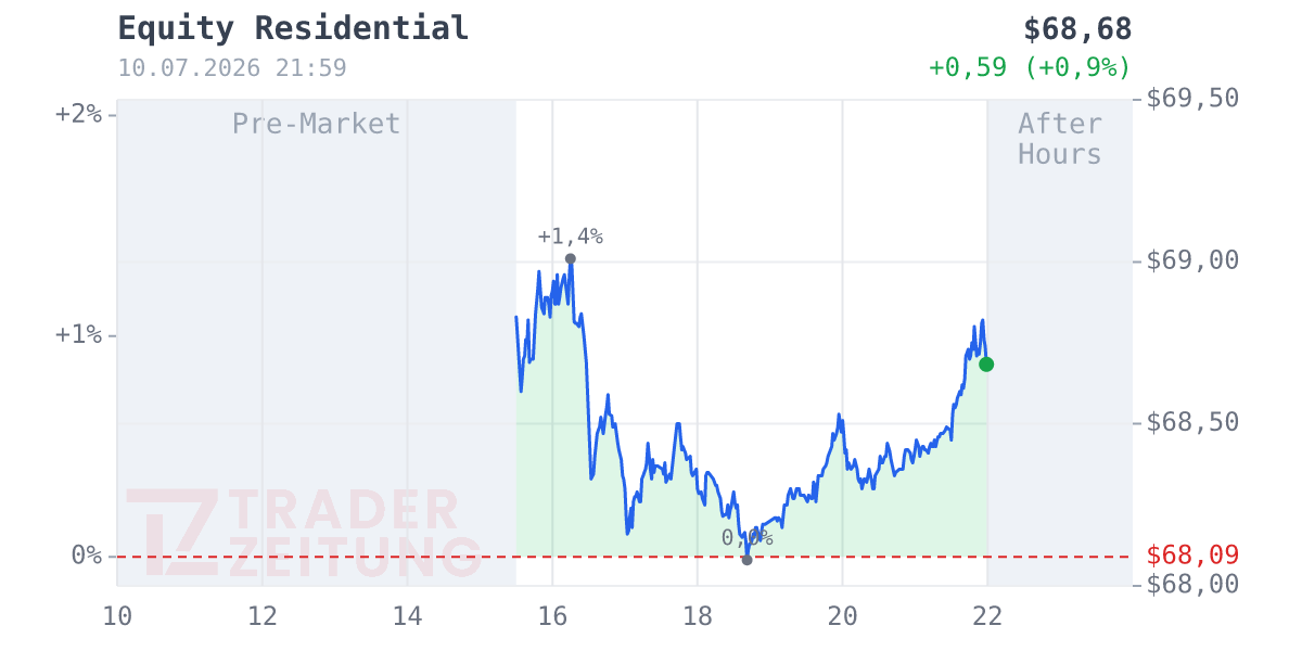 Equity Residential Chart