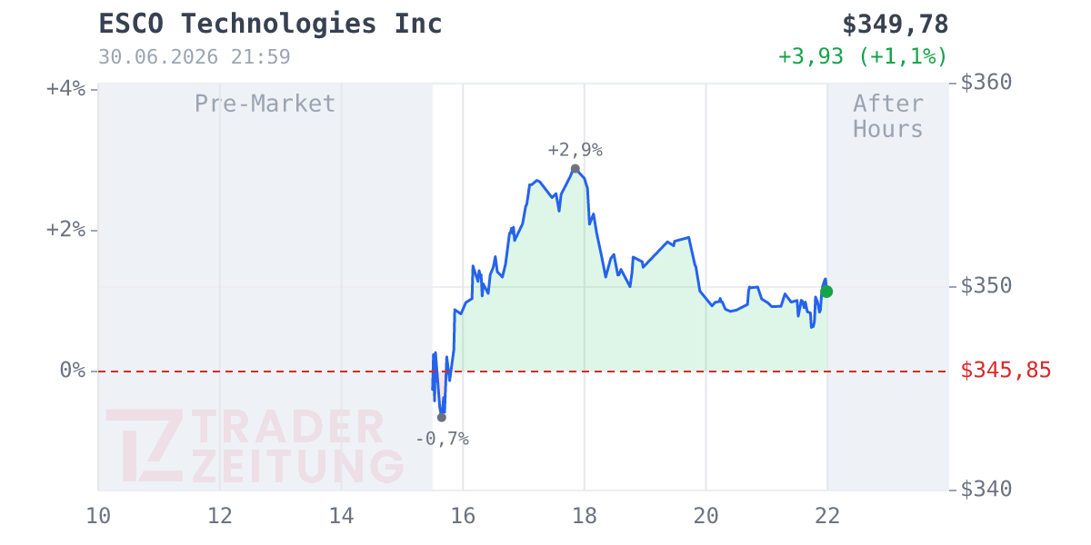 ESCO Technologies Chart