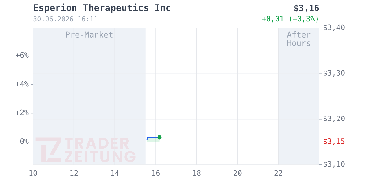 Esperion Therapeutics Chart