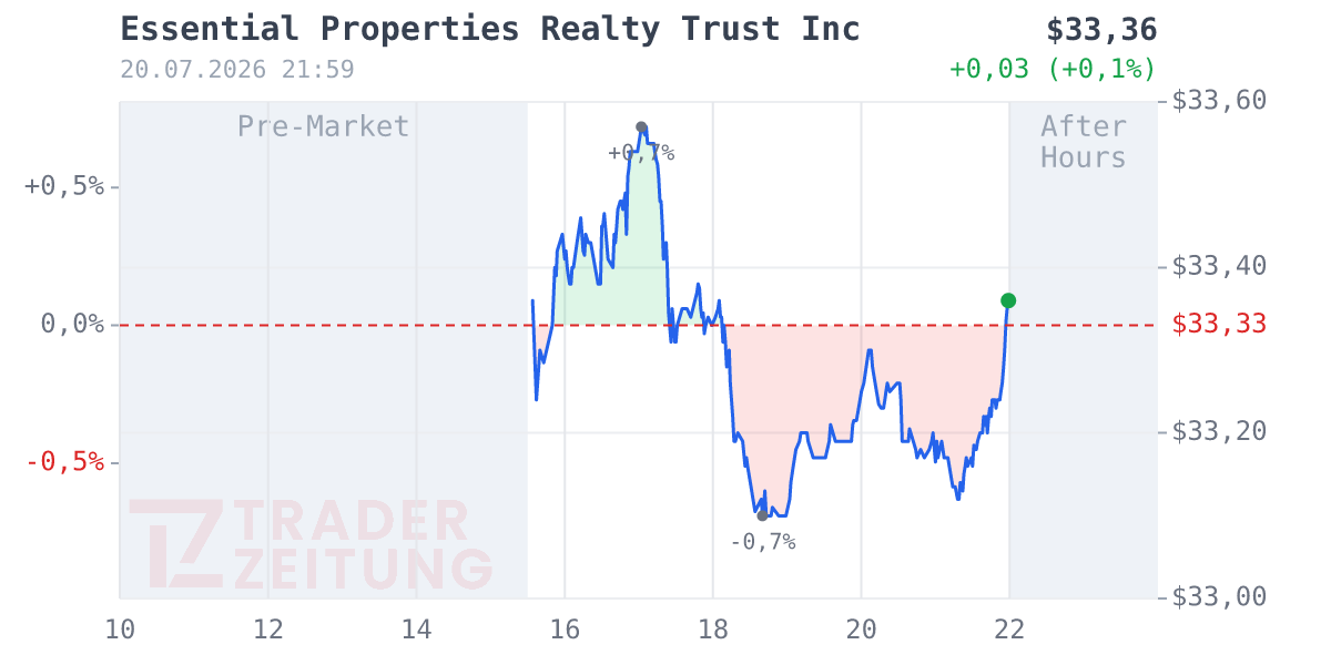 Essential Properties Realty Trust Chart