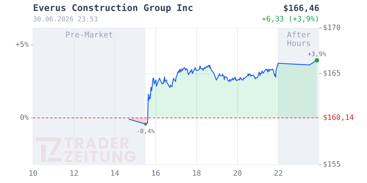 EVERUS CONSTR.GRP O.N. Chart