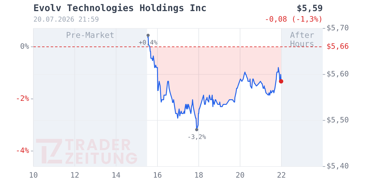 Evolv Technologies Holdings Chart