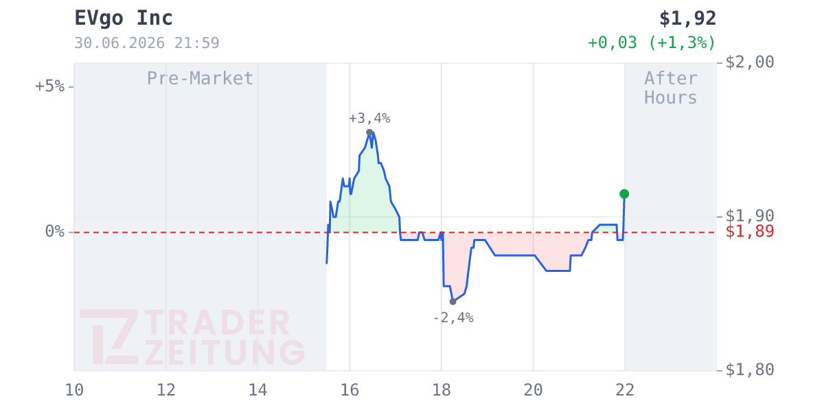 EVgo Chart