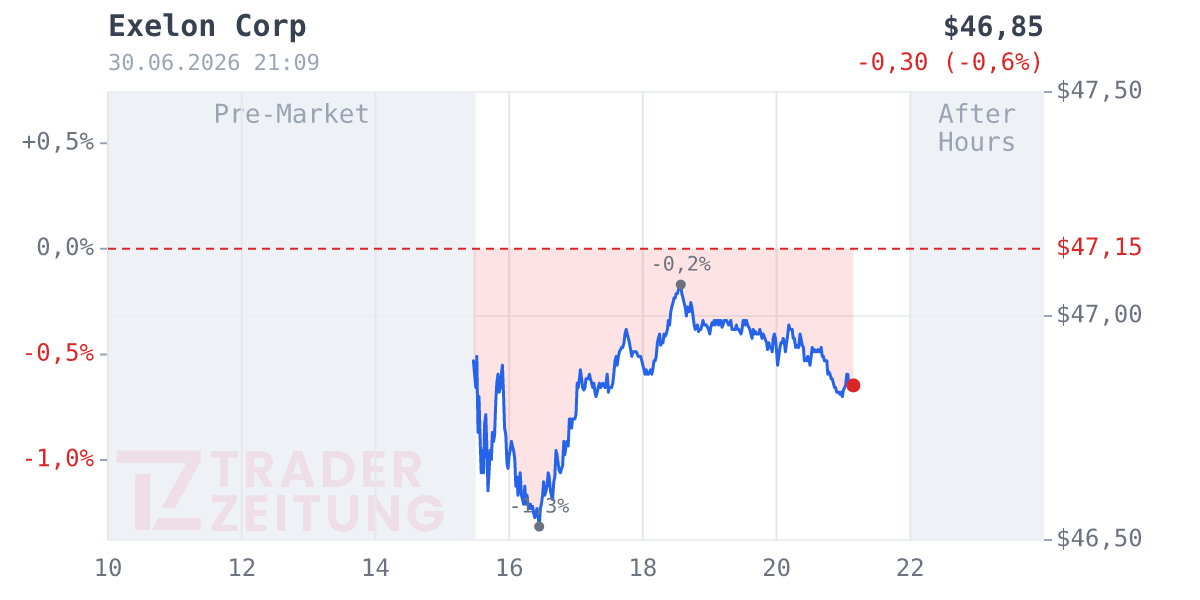 Exelon Chart