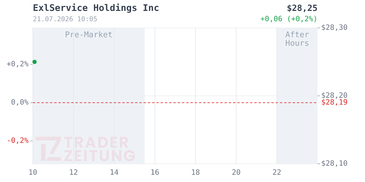 ExlService Holdings Chart
