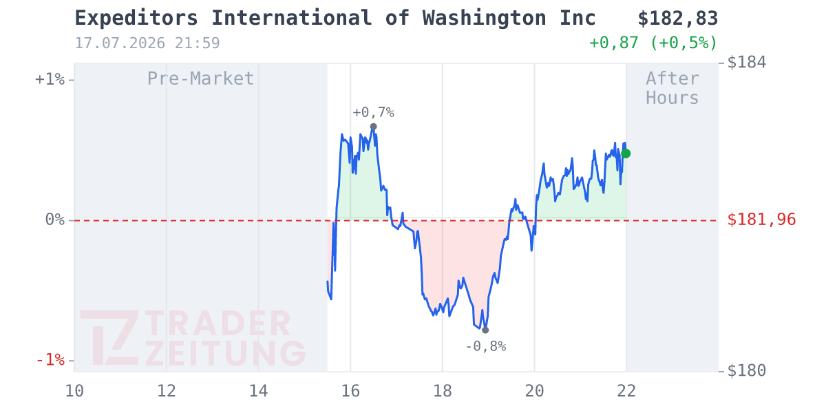 Expeditors International of Washington Chart