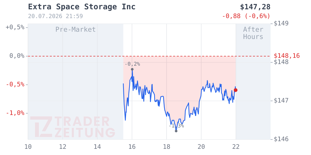 Extra Space Storage Chart