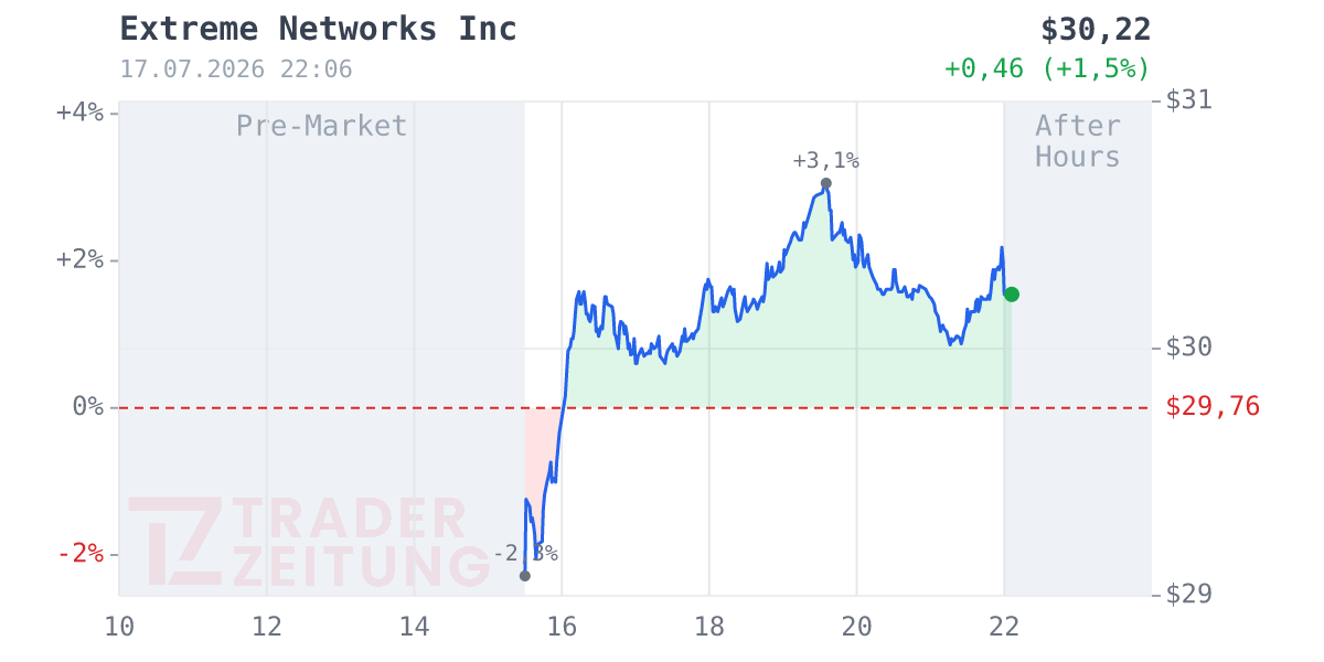 Extreme Networks Chart