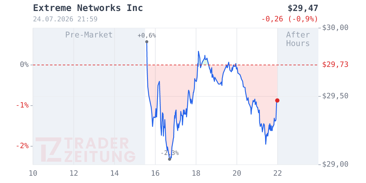 Extreme Networks Chart