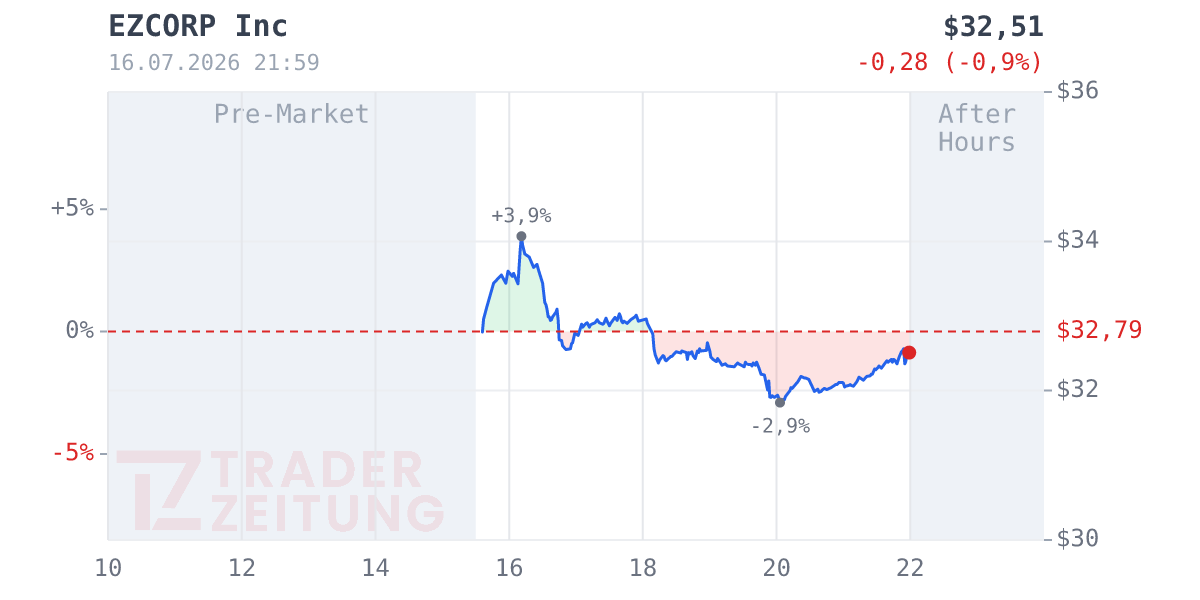 EZCORP Chart