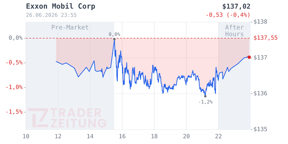 Exxon Mobil Chart