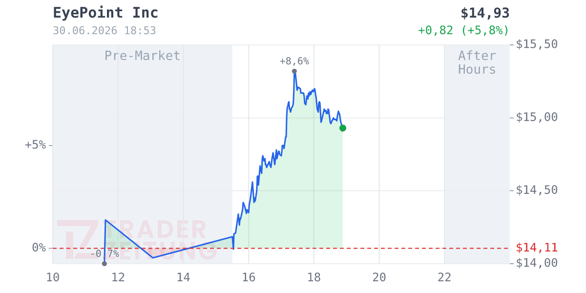 EyePoint Pharmaceuticals Chart
