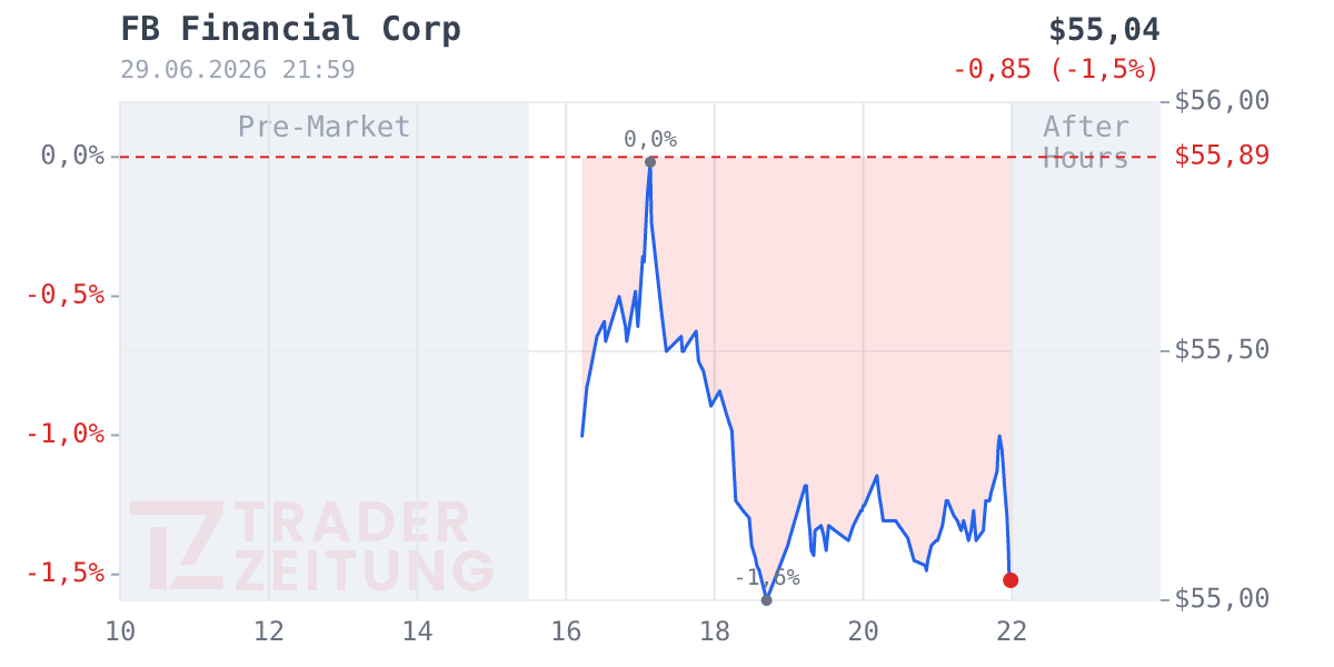 FB Financial Chart