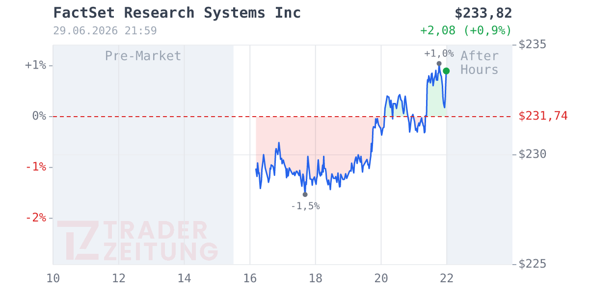 Factset Research Systems Chart