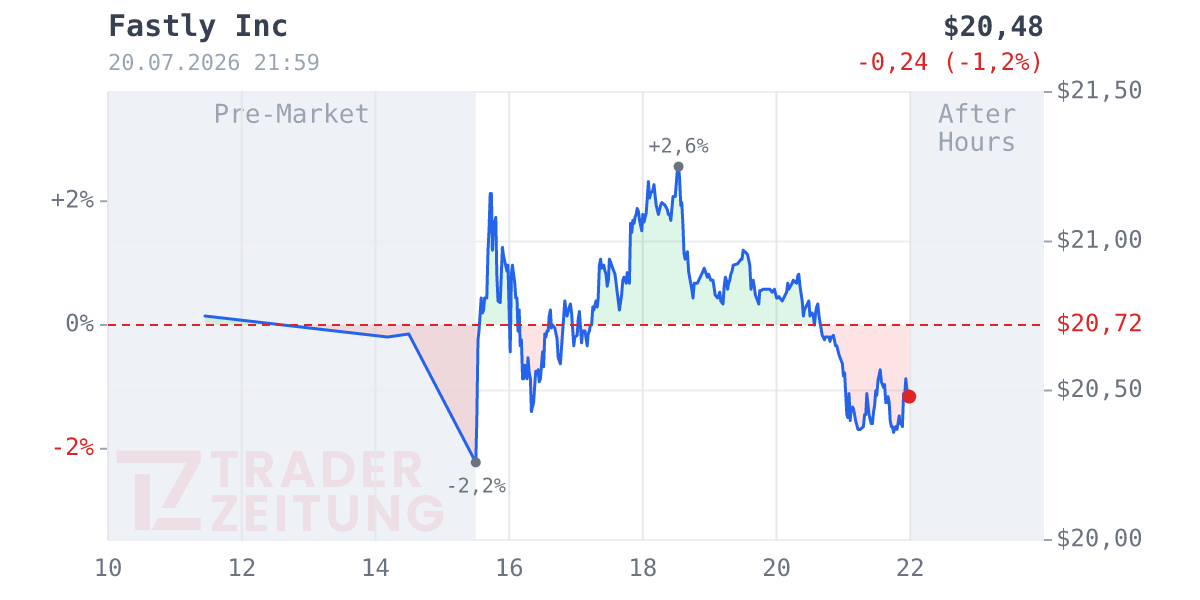 Fastly Chart