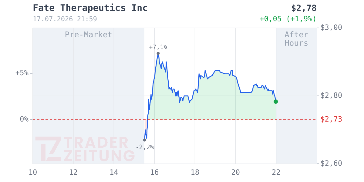 Fate Therapeutics Chart