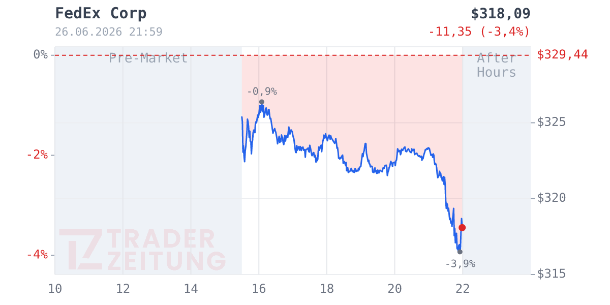 FedEx Chart