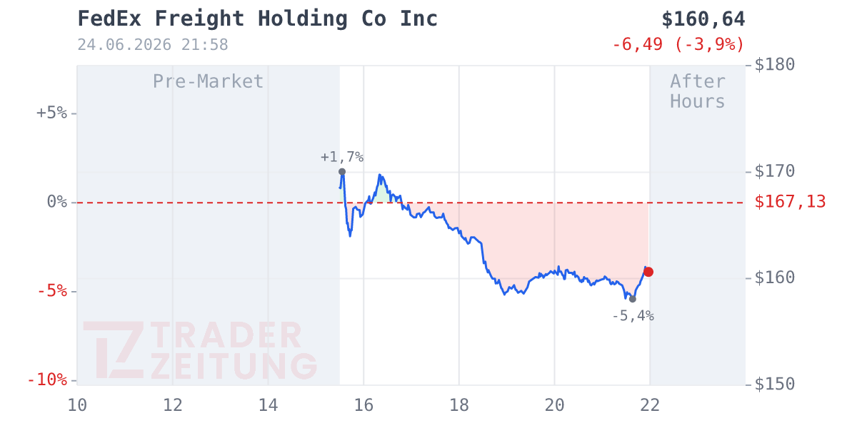 FEDEX FGHT HLDG CO. O.N. Chart