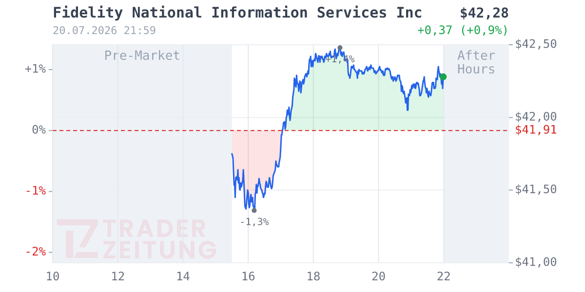 Fidelity National Information Services Chart