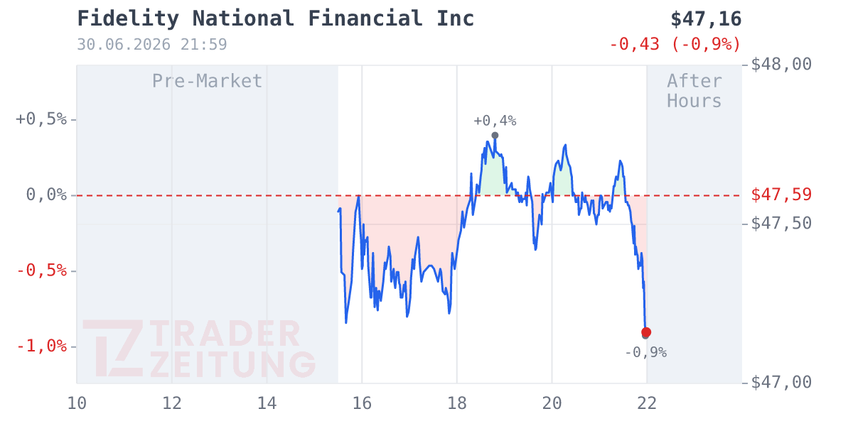 Fidelity National Financial Chart