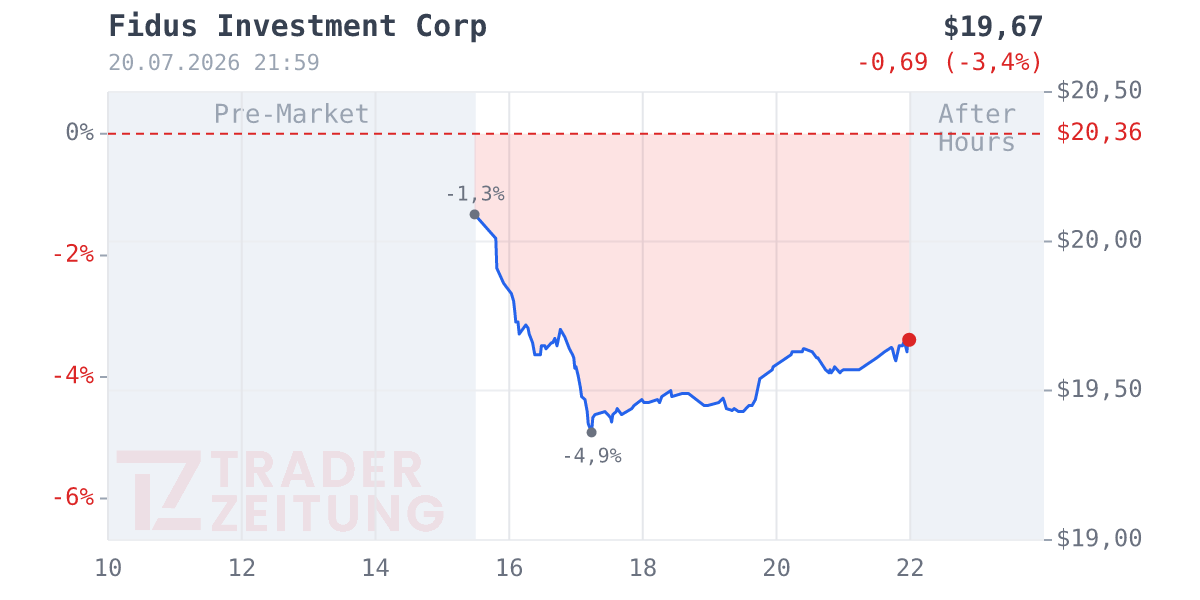 Fidus Investment Chart