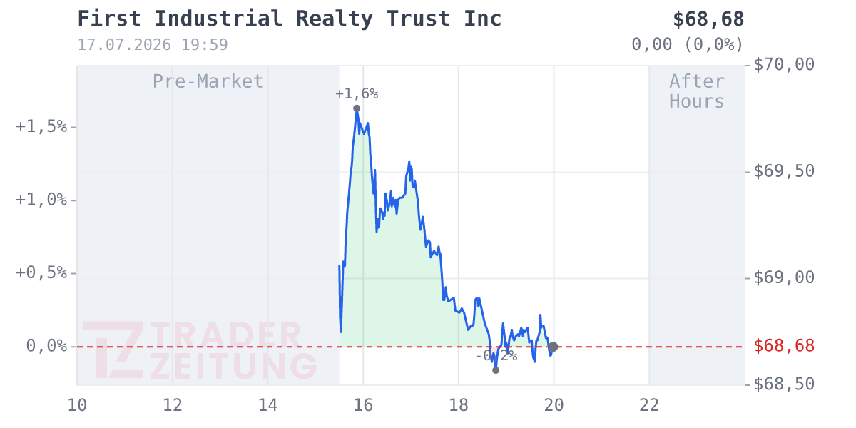 First Industrial Realty Trust Chart